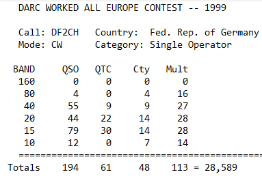 WAEDX CW 1999 Result